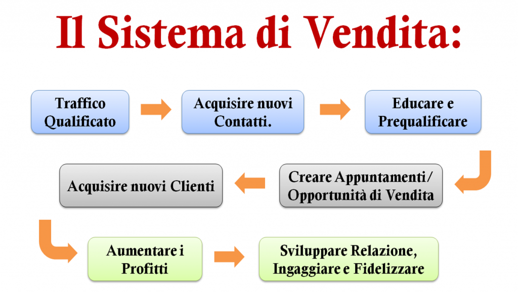 Schema del Sistema di Vendita