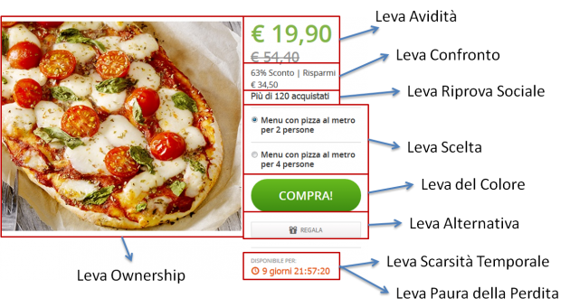 Leve Persuasive di Groupon